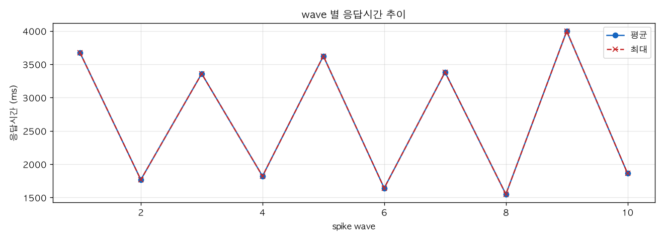 wave 별 응답시간 추이