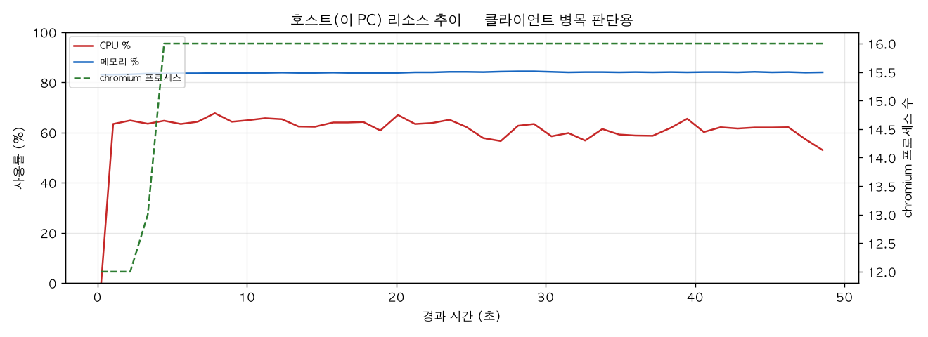 호스트(PC) 리소스 추이