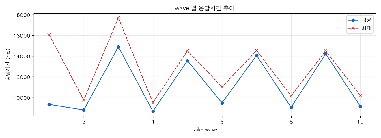 wave 별 응답시간 추이
