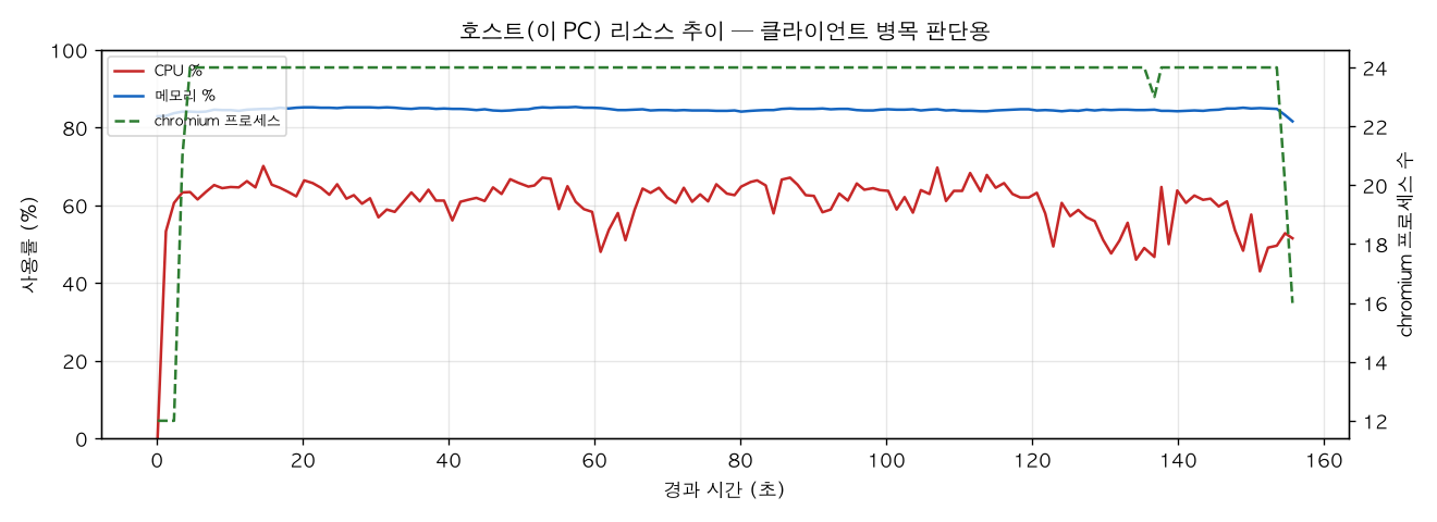 호스트(PC) 리소스 추이