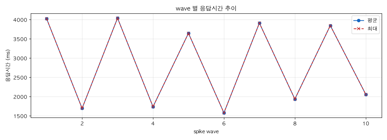 wave 별 응답시간 추이