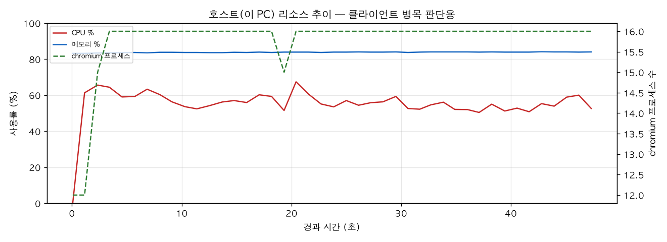 호스트(PC) 리소스 추이