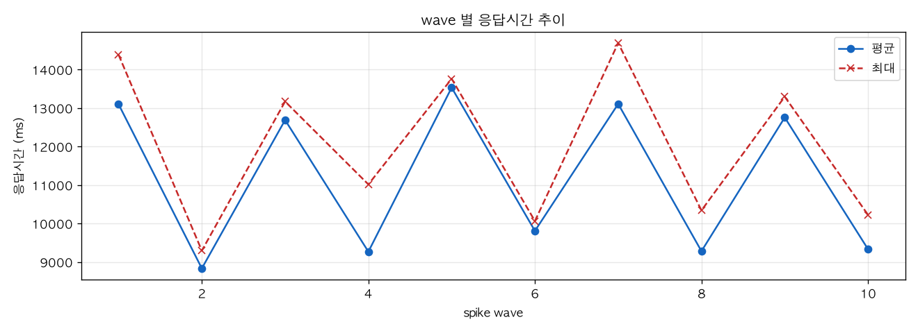 wave 별 응답시간 추이