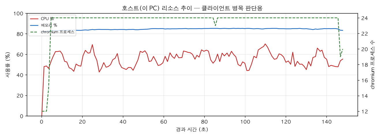 호스트(PC) 리소스 추이