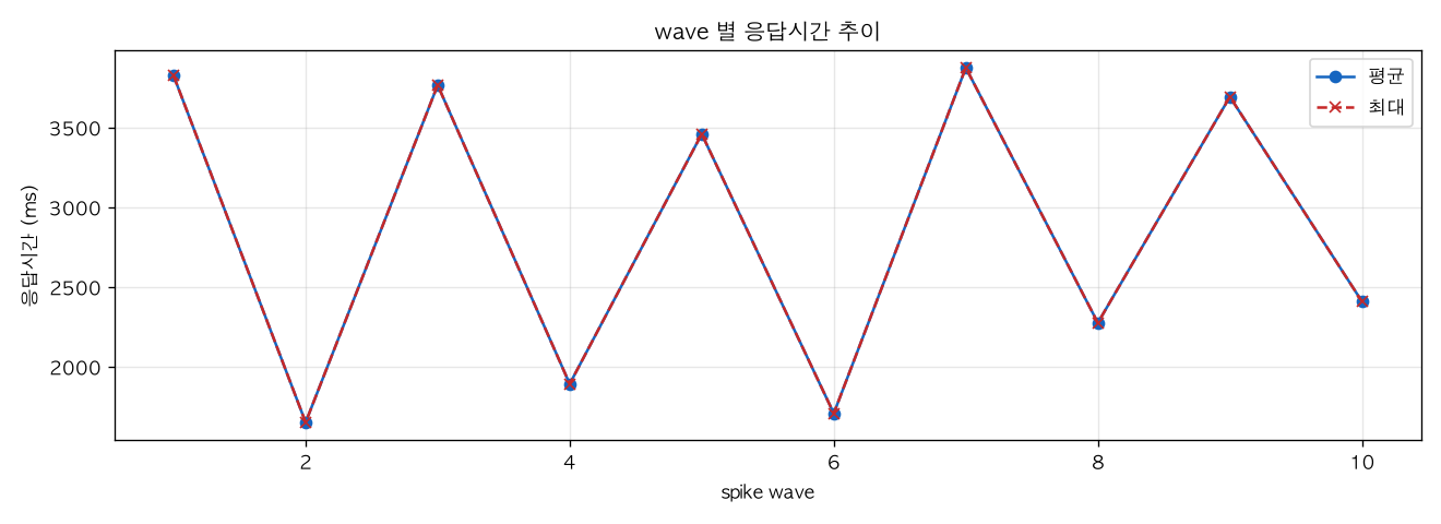 wave 별 응답시간 추이