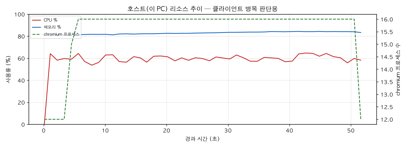 호스트(PC) 리소스 추이