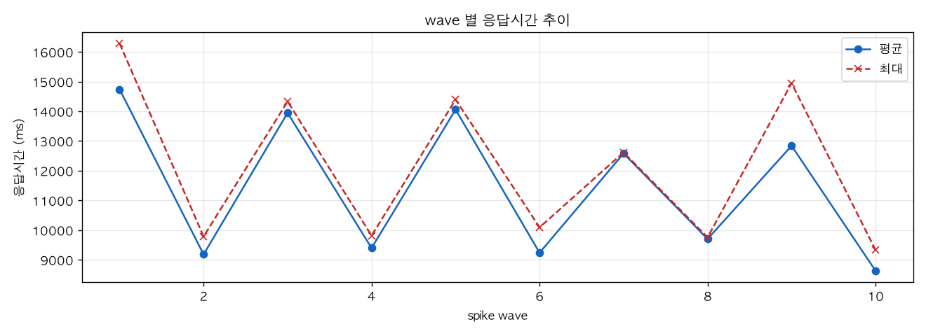 wave 별 응답시간 추이