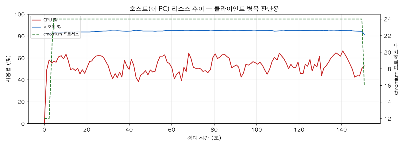 호스트(PC) 리소스 추이