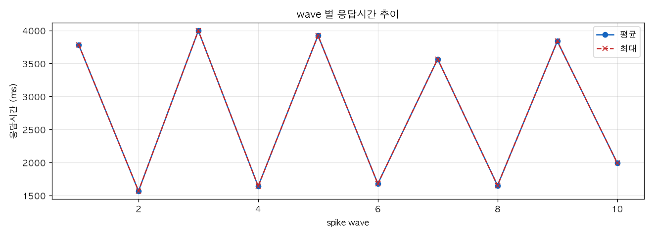 wave 별 응답시간 추이