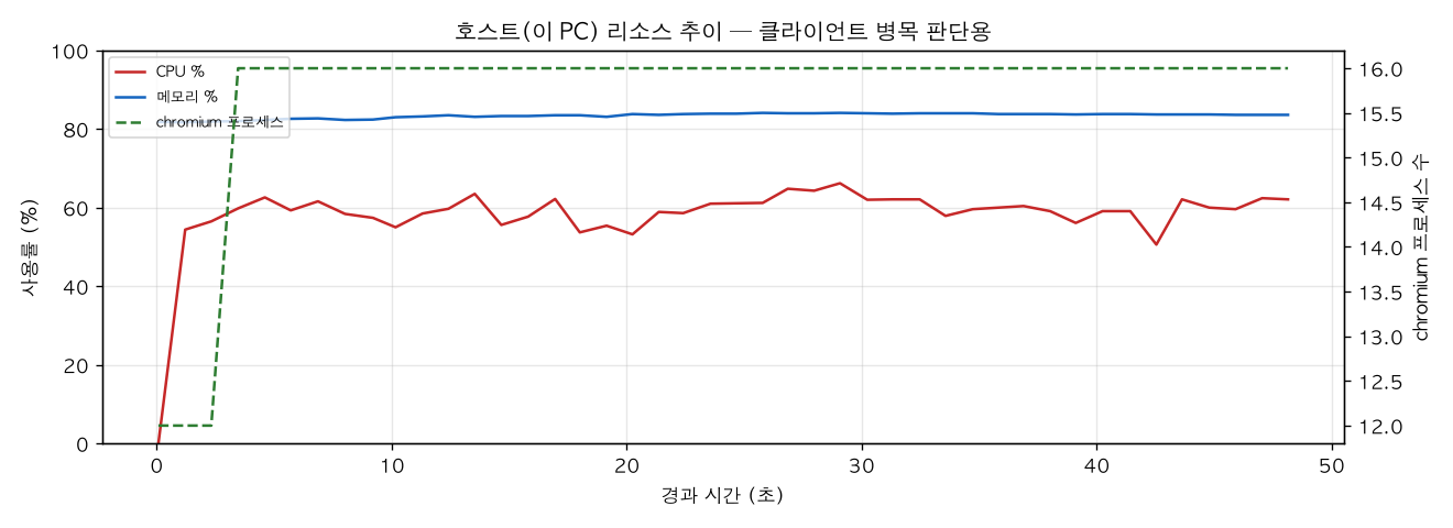 호스트(PC) 리소스 추이