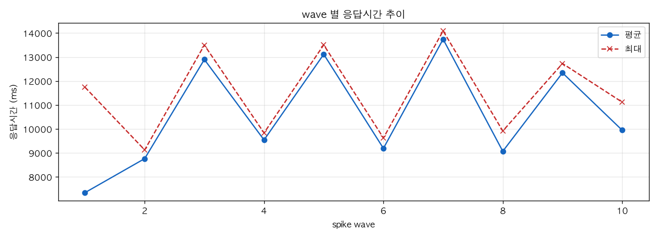 wave 별 응답시간 추이