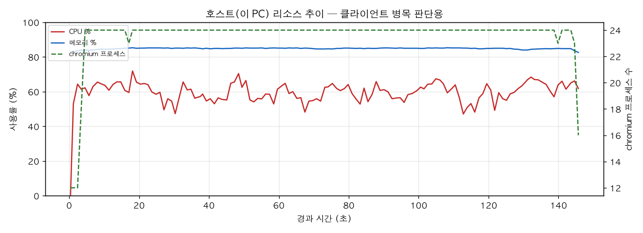 호스트(PC) 리소스 추이