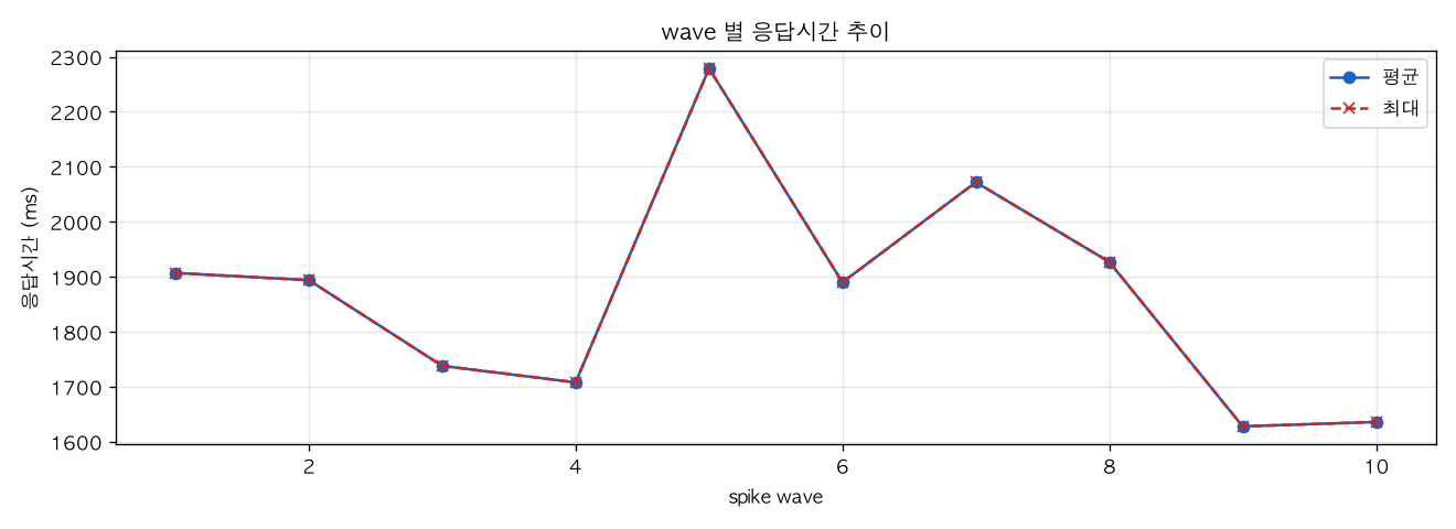 wave 별 응답시간 추이