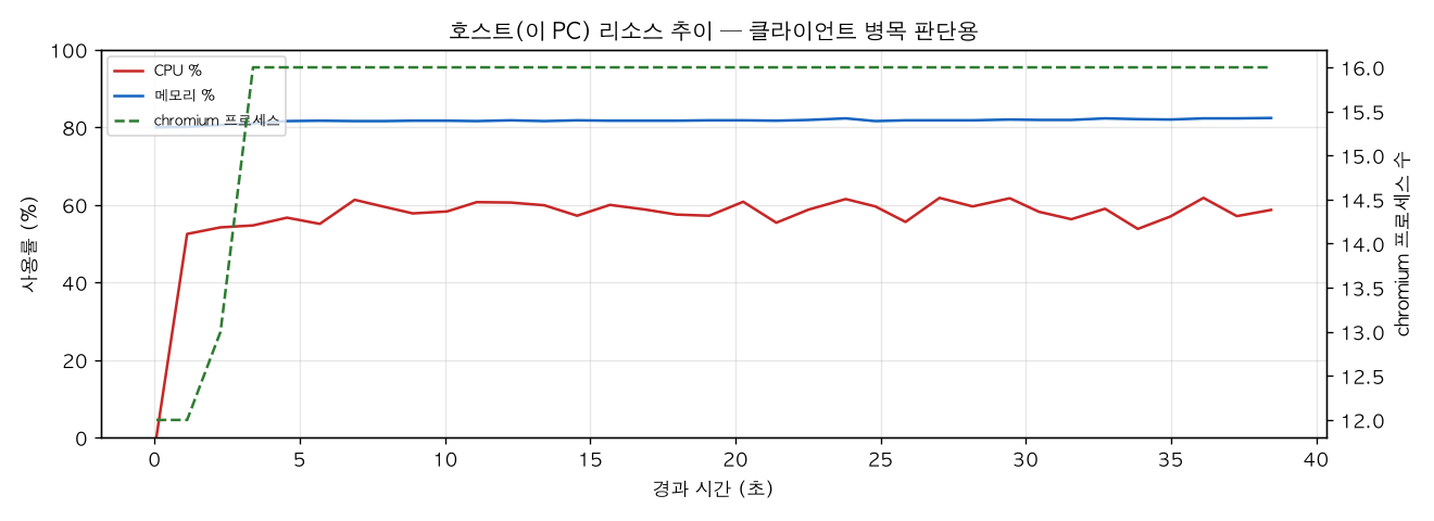 호스트(PC) 리소스 추이