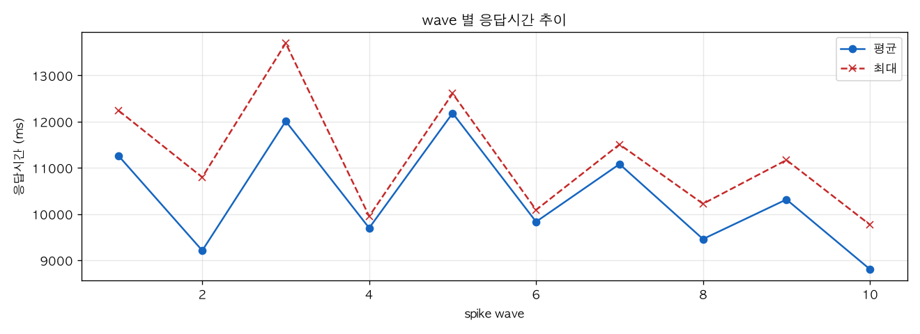wave 별 응답시간 추이