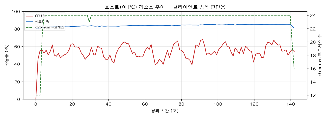 호스트(PC) 리소스 추이