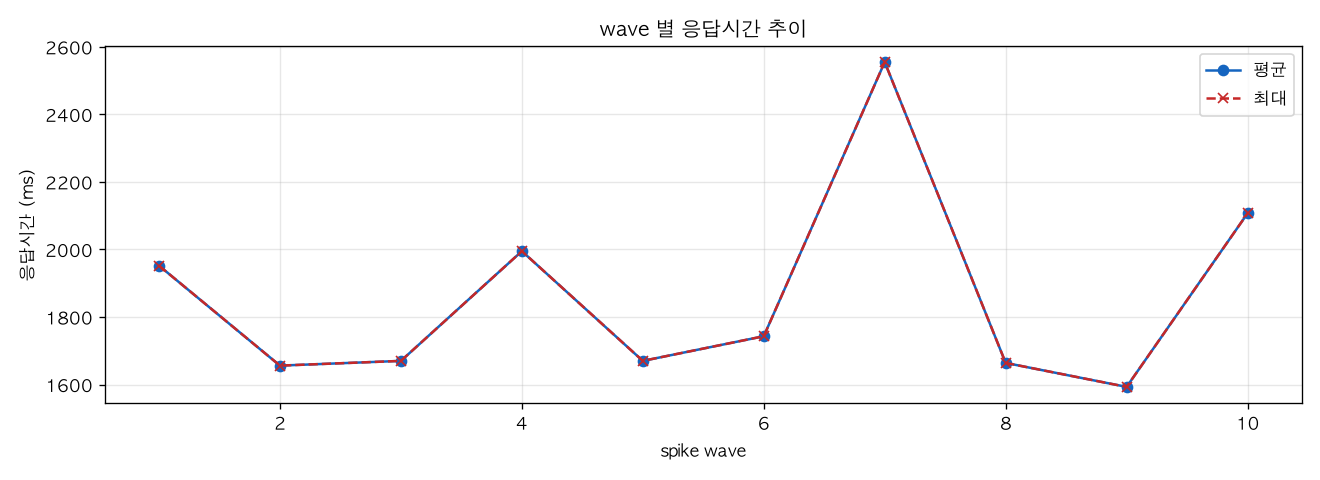 wave 별 응답시간 추이