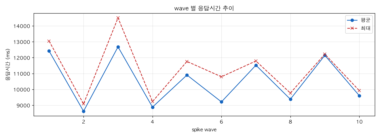 wave 별 응답시간 추이