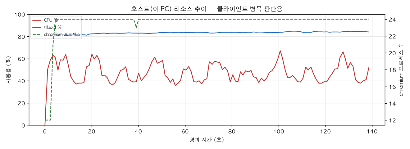 호스트(PC) 리소스 추이