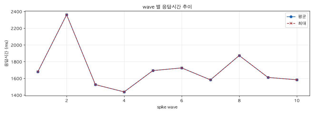 wave 별 응답시간 추이