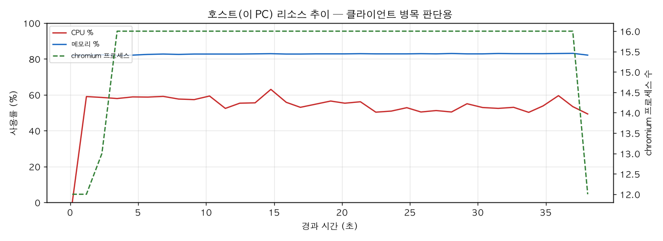 호스트(PC) 리소스 추이