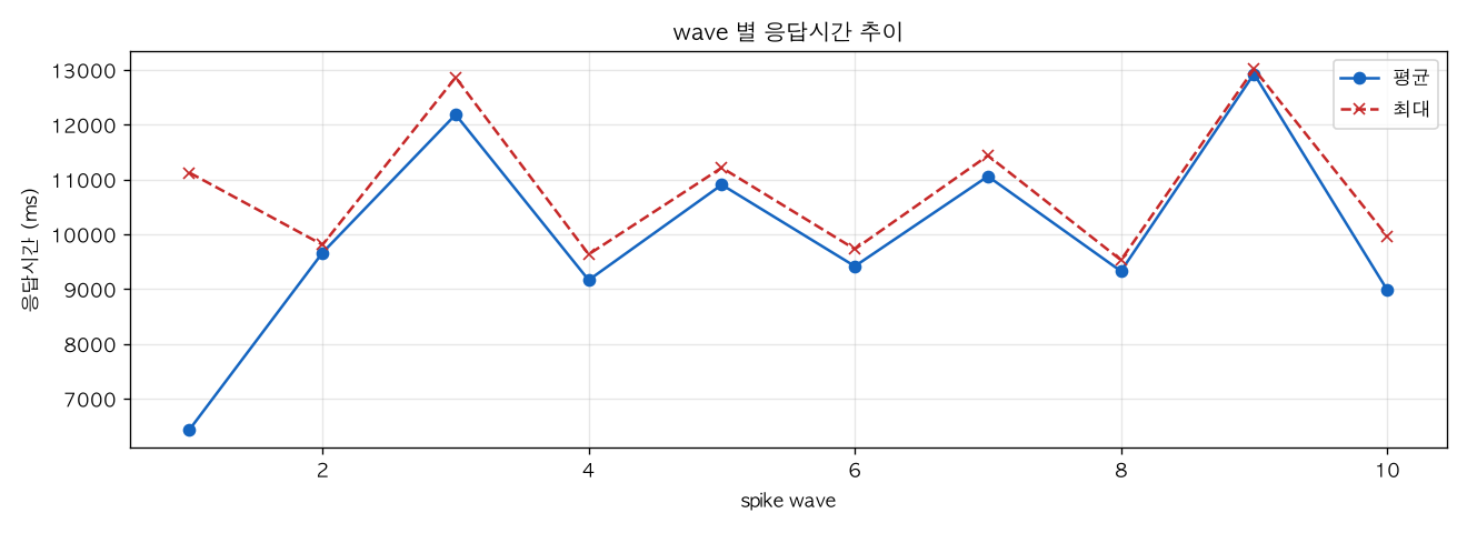 wave 별 응답시간 추이