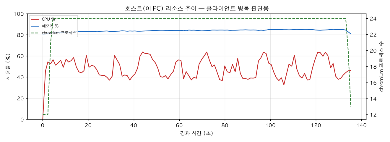 호스트(PC) 리소스 추이