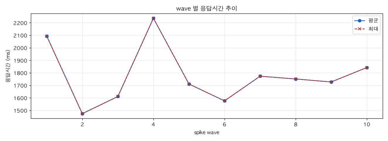 wave 별 응답시간 추이