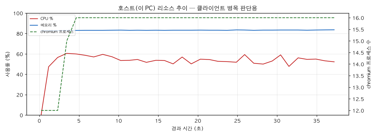 호스트(PC) 리소스 추이