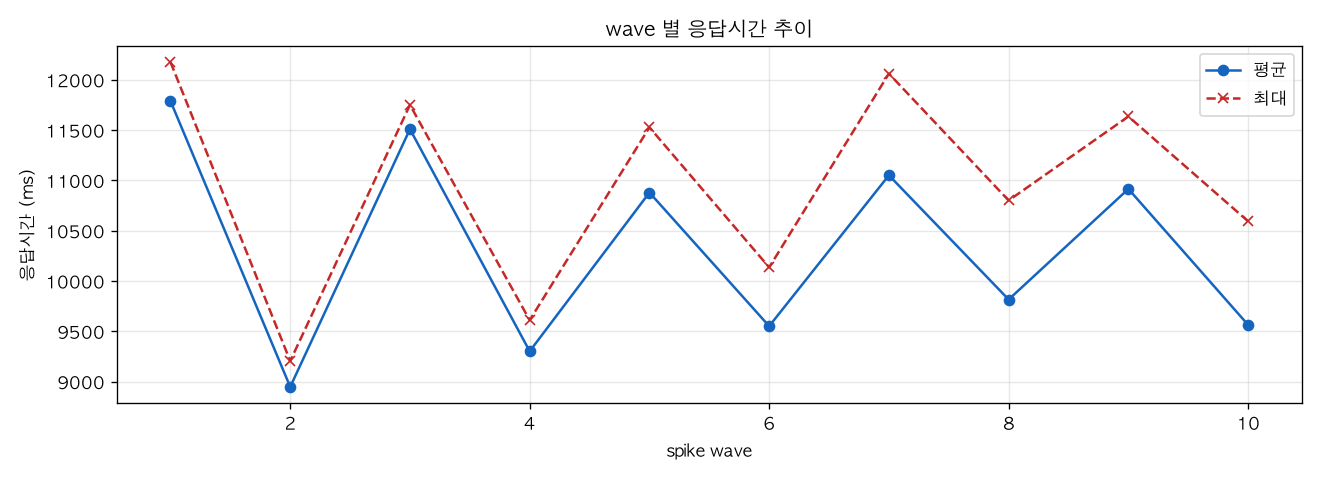 wave 별 응답시간 추이