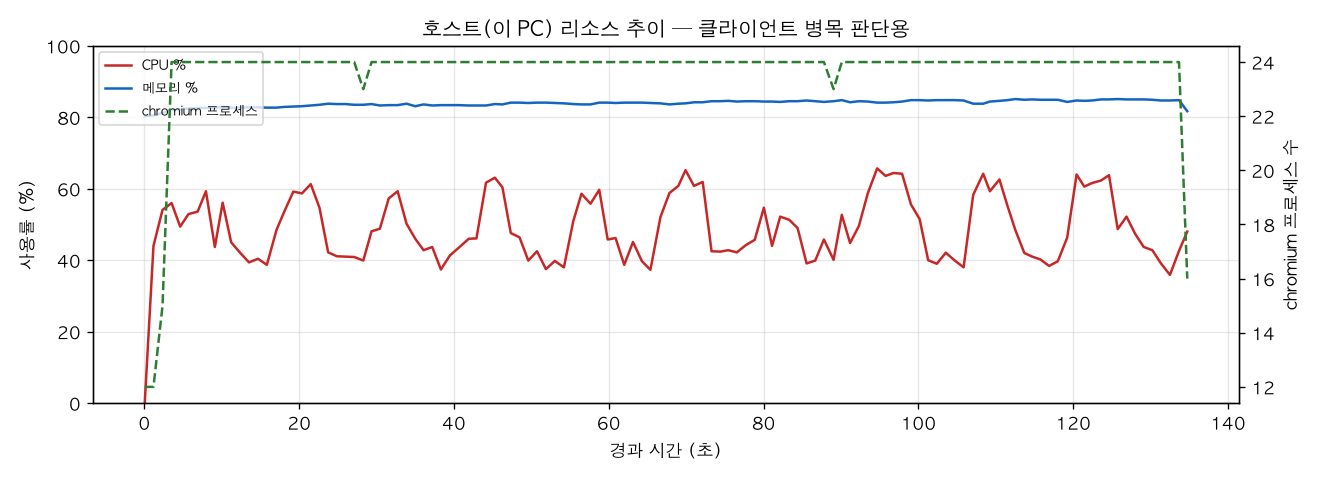 호스트(PC) 리소스 추이