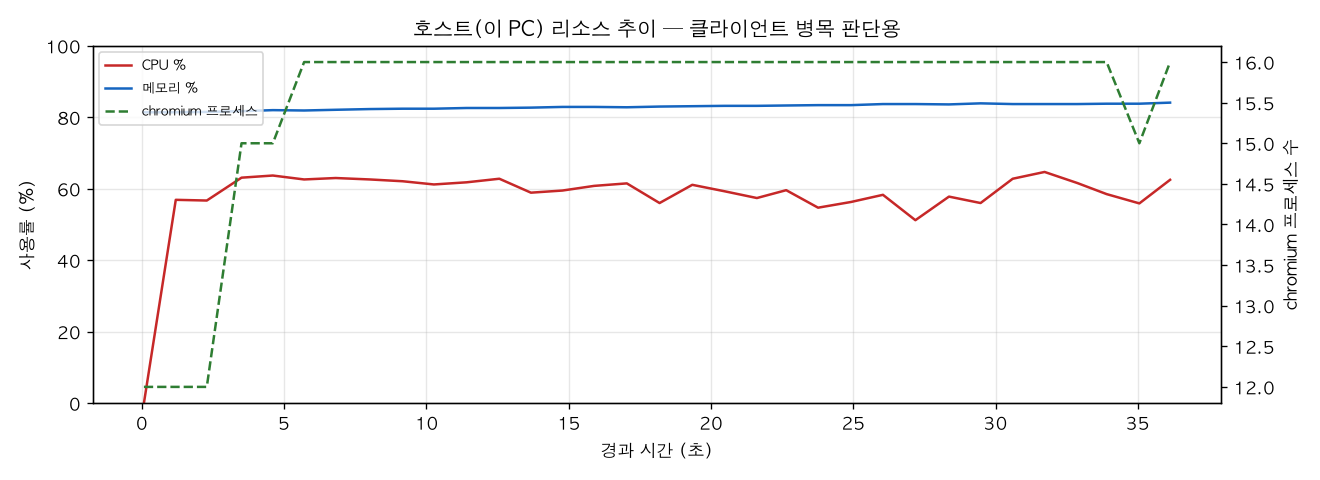 호스트(PC) 리소스 추이
