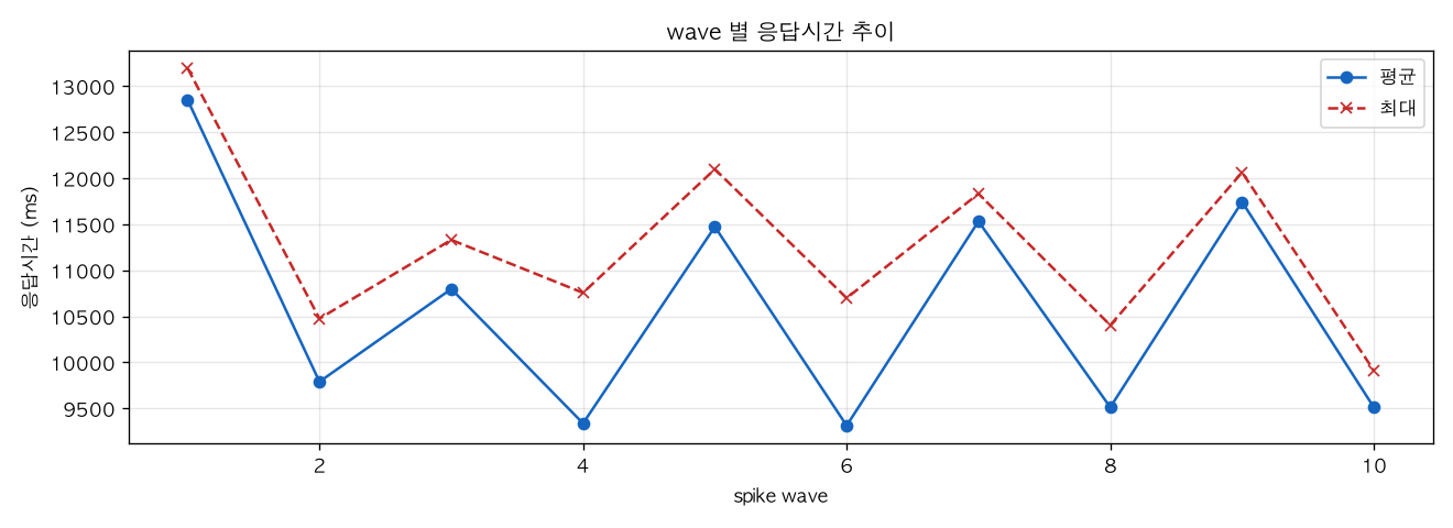 wave 별 응답시간 추이