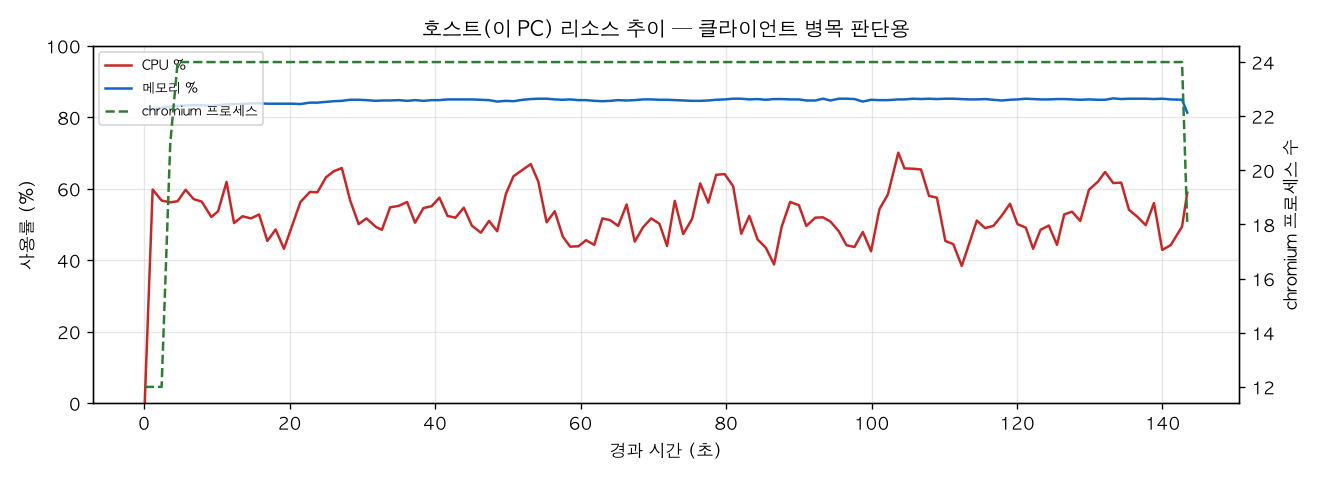 호스트(PC) 리소스 추이