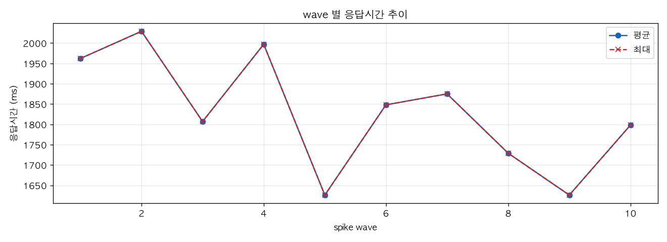 wave 별 응답시간 추이