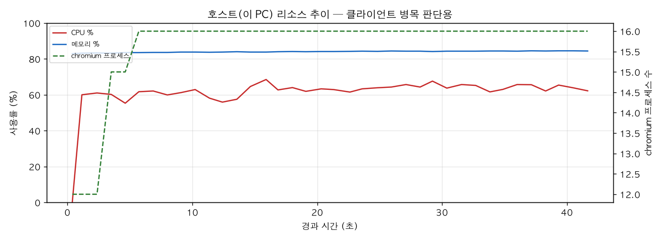 호스트(PC) 리소스 추이