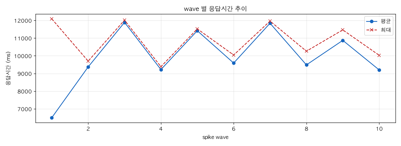 wave 별 응답시간 추이