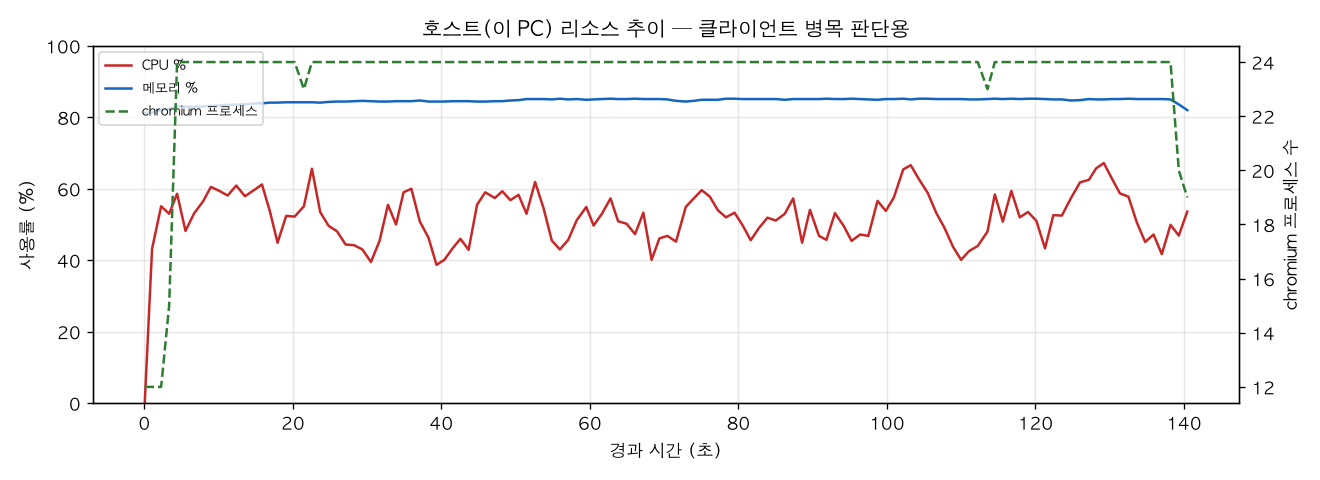 호스트(PC) 리소스 추이