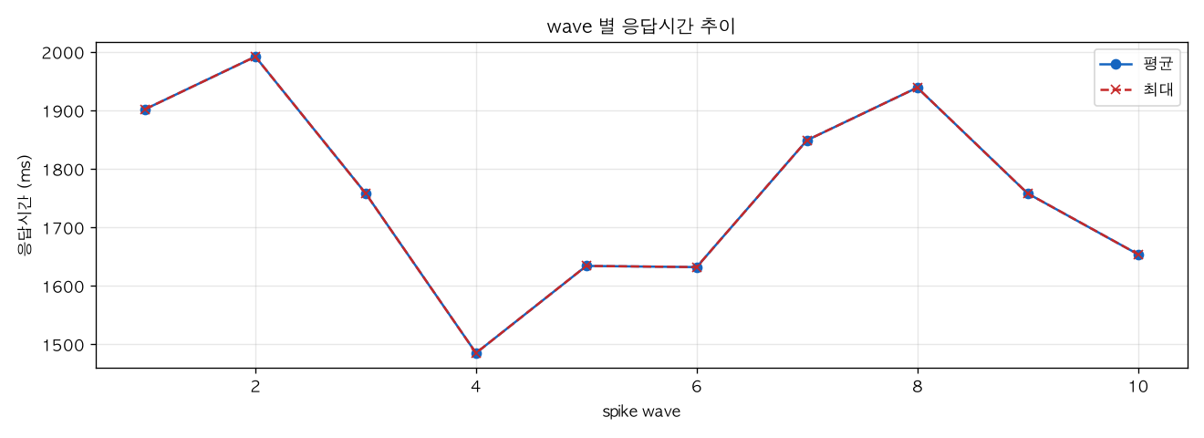 wave 별 응답시간 추이