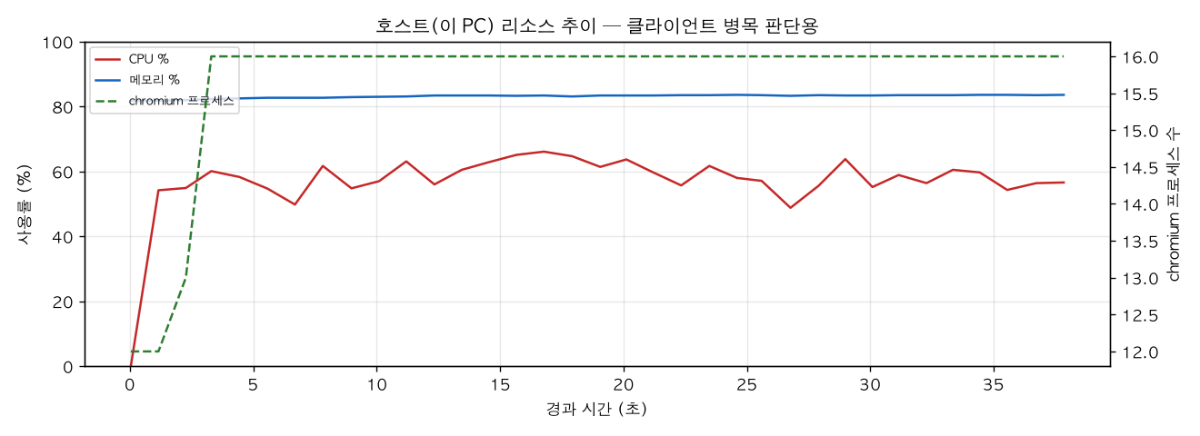 호스트(PC) 리소스 추이
