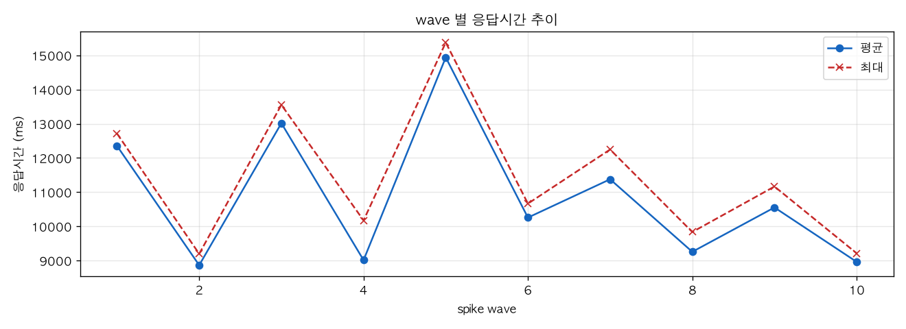 wave 별 응답시간 추이