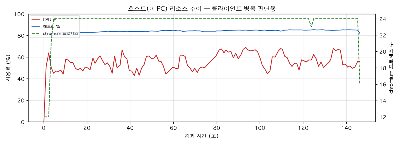 호스트(PC) 리소스 추이