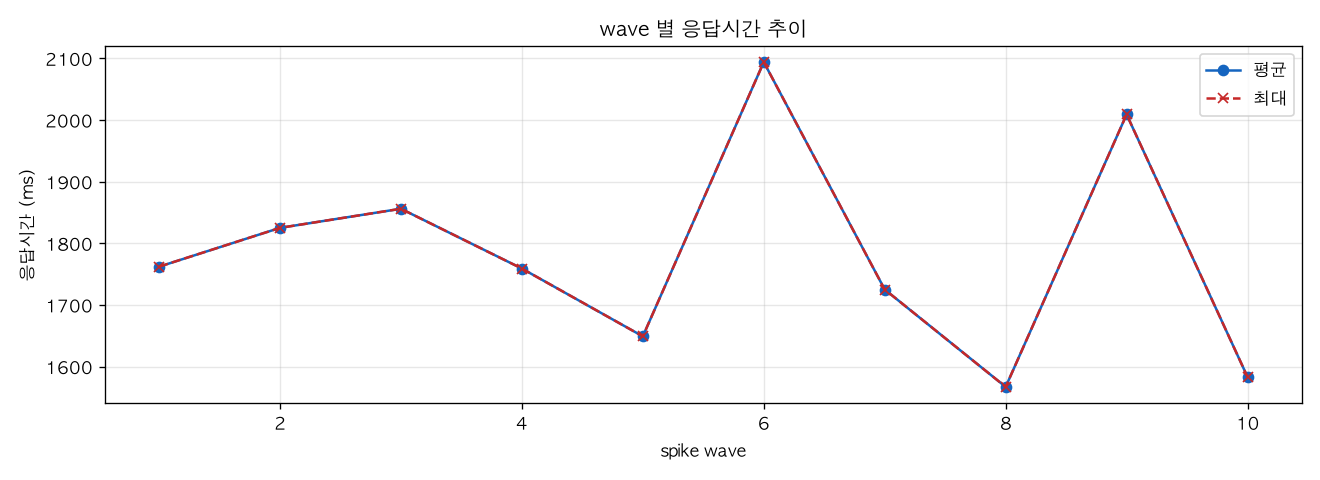 wave 별 응답시간 추이