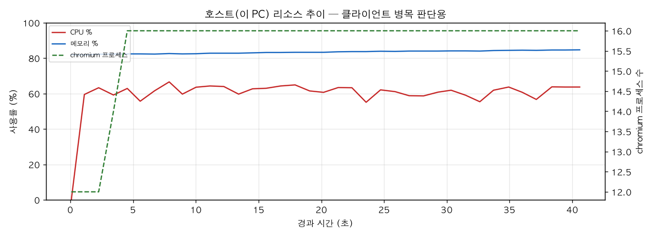 호스트(PC) 리소스 추이