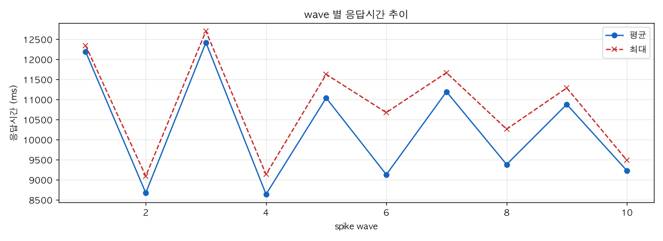 wave 별 응답시간 추이
