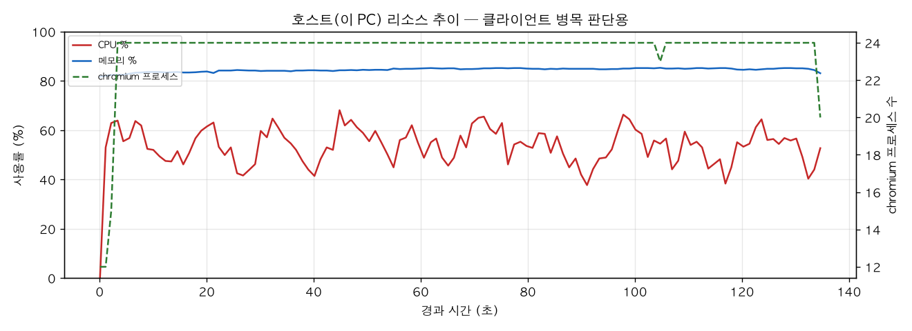 호스트(PC) 리소스 추이