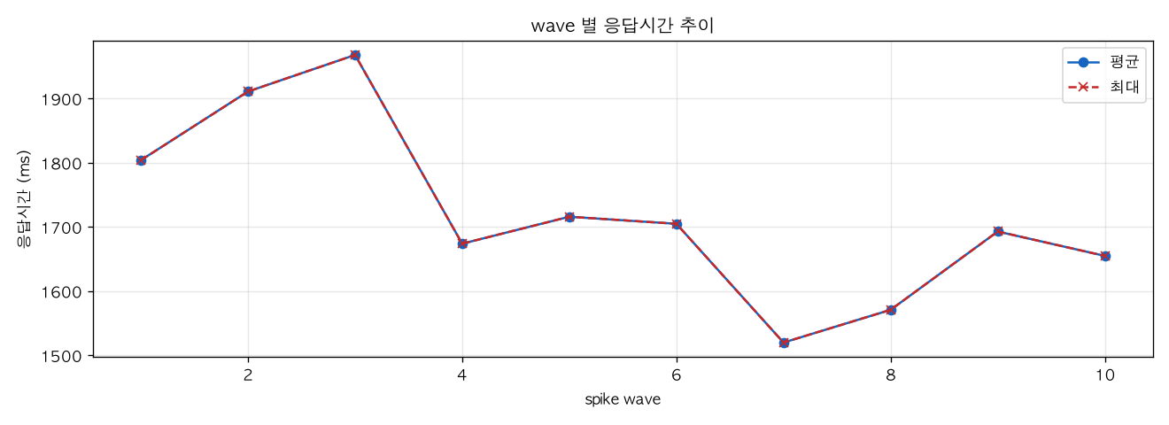 wave 별 응답시간 추이