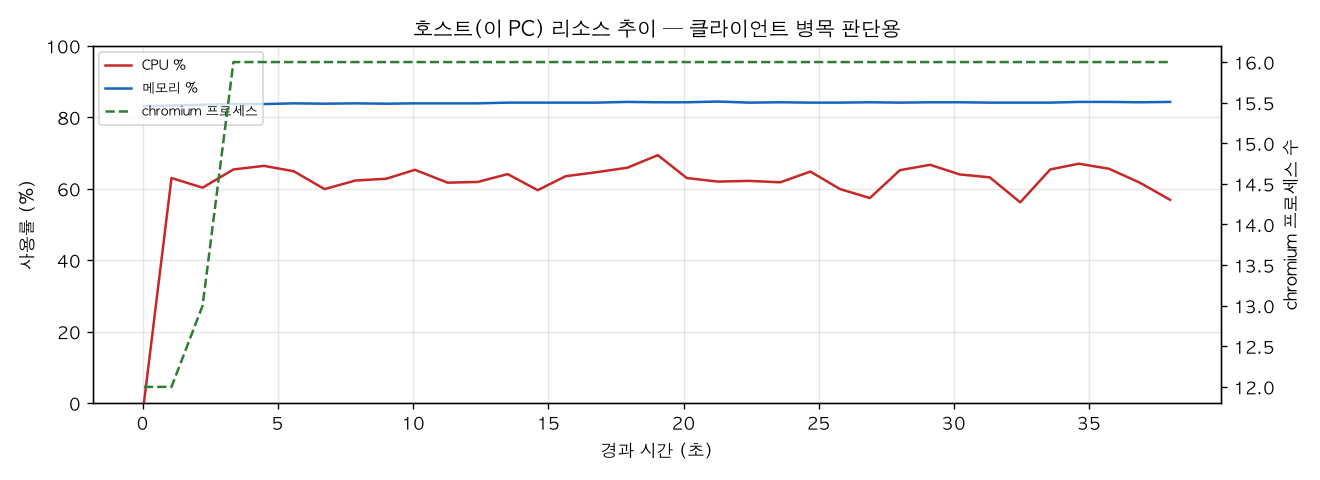 호스트(PC) 리소스 추이
