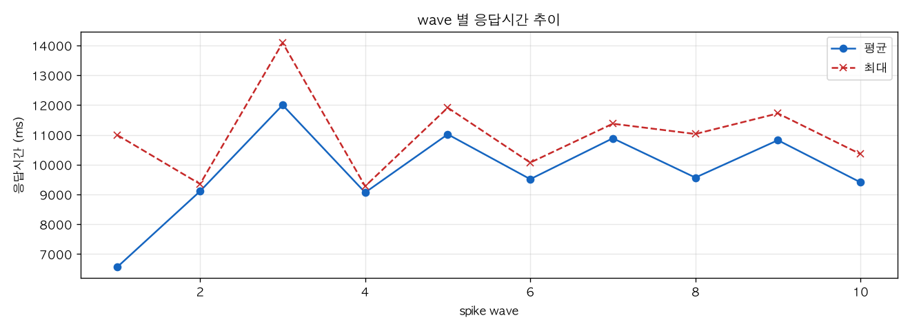 wave 별 응답시간 추이