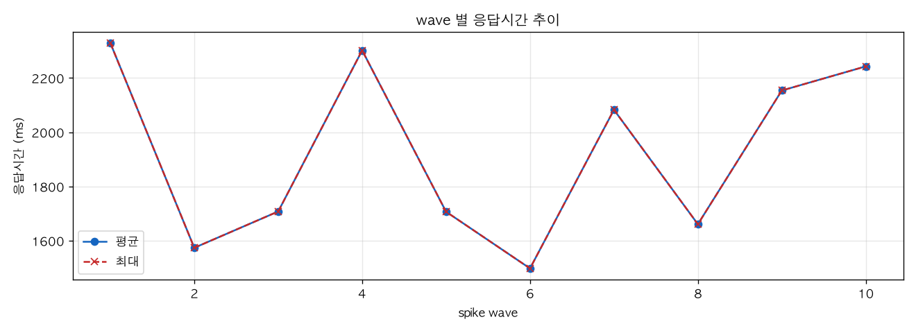 wave 별 응답시간 추이